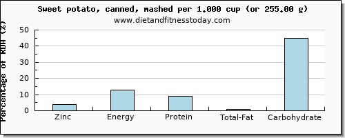 zinc and nutritional content in sweet potato